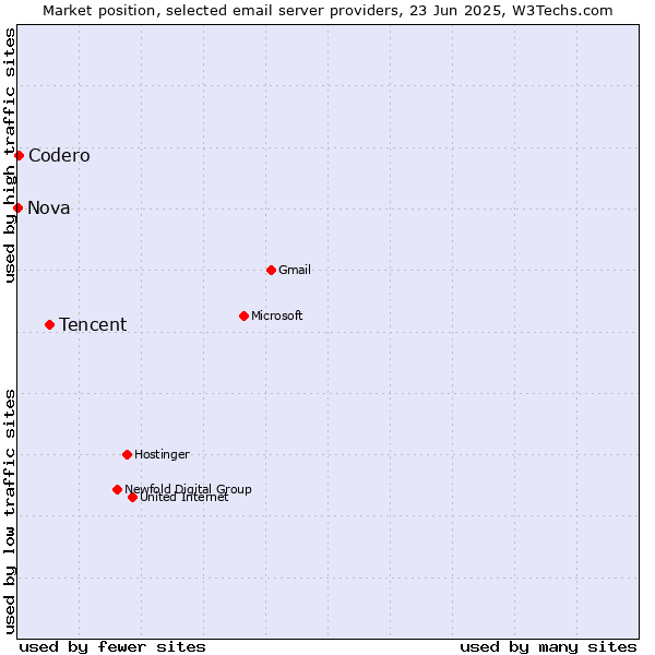 Market position of Tencent vs. Codero vs. Nova