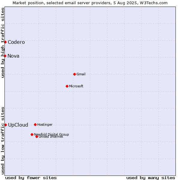 Market position of UpCloud vs. Codero vs. Nova
