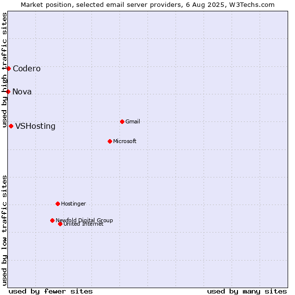 Market position of VSHosting vs. Codero vs. Nova