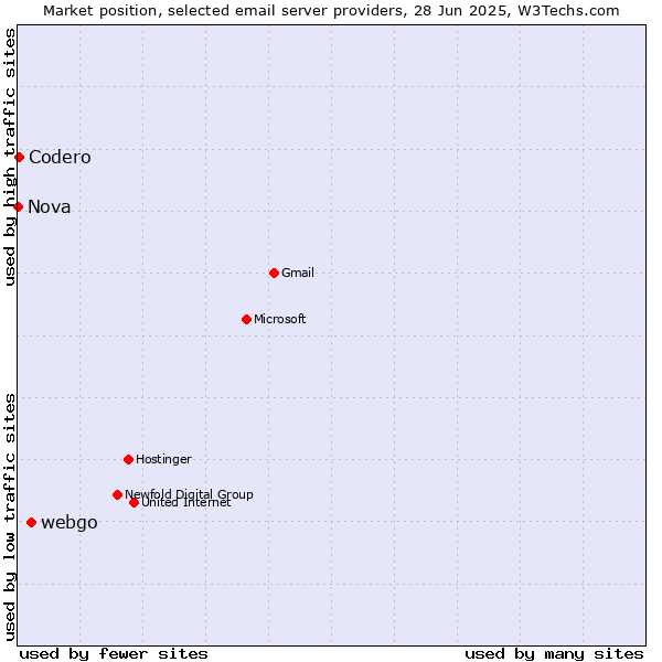 Market position of webgo vs. Codero vs. Nova