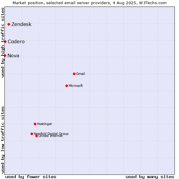 Market position of Zendesk vs. Codero vs. Nova