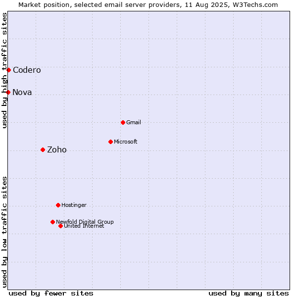 Market position of Zoho vs. Codero vs. Nova