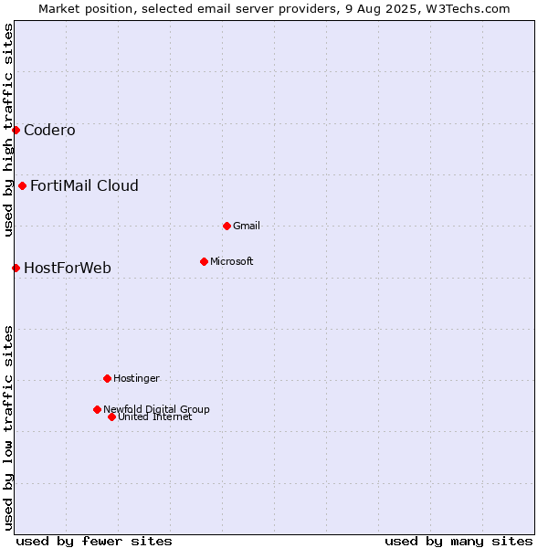Market position of FortiMail Cloud vs. Codero vs. HostForWeb