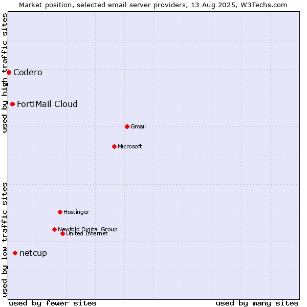 Market position of netcup vs. FortiMail Cloud vs. Codero