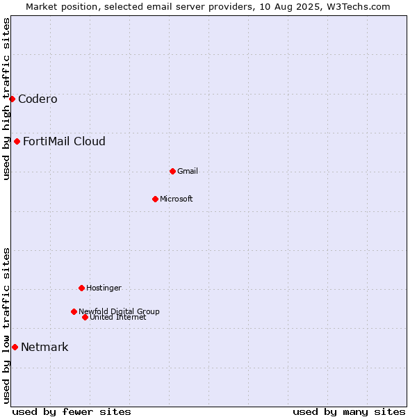 Market position of FortiMail Cloud vs. Netmark vs. Codero