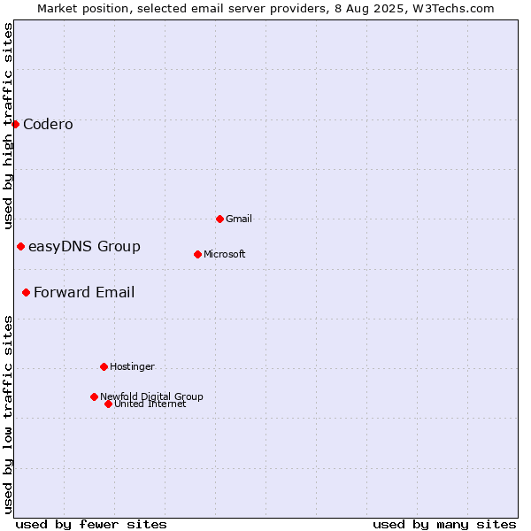 Market position of Forward Email vs. easyDNS Group vs. Codero