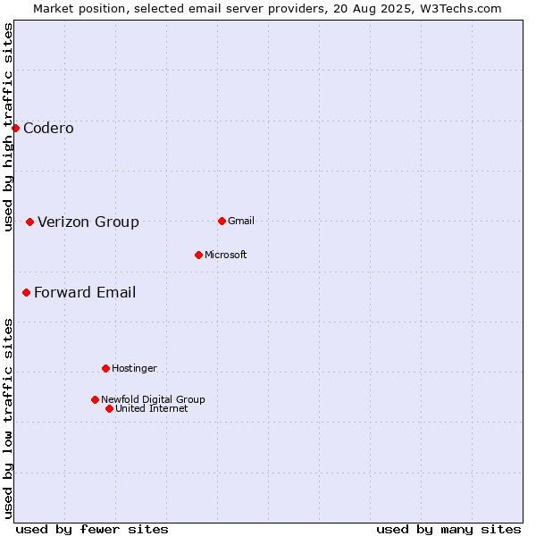 Market position of Verizon Group vs. Forward Email vs. Codero