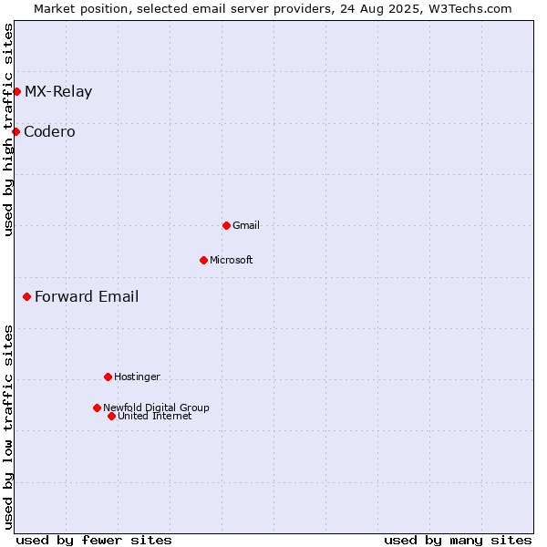 Market position of Forward Email vs. MX-Relay vs. Codero