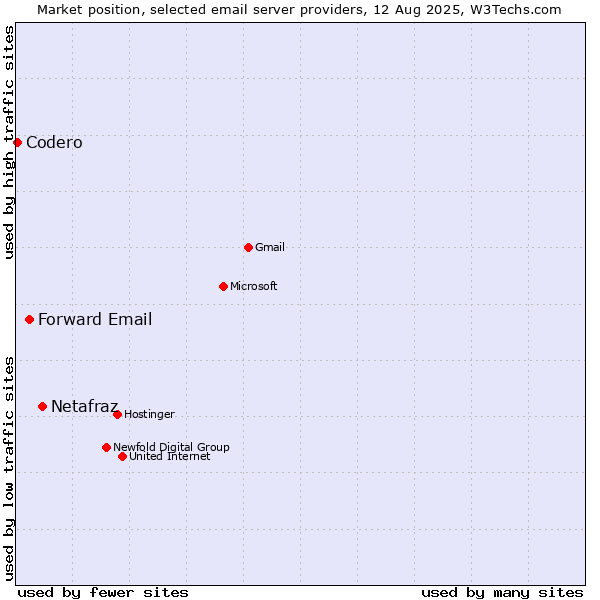 Market position of Netafraz vs. Forward Email vs. Codero