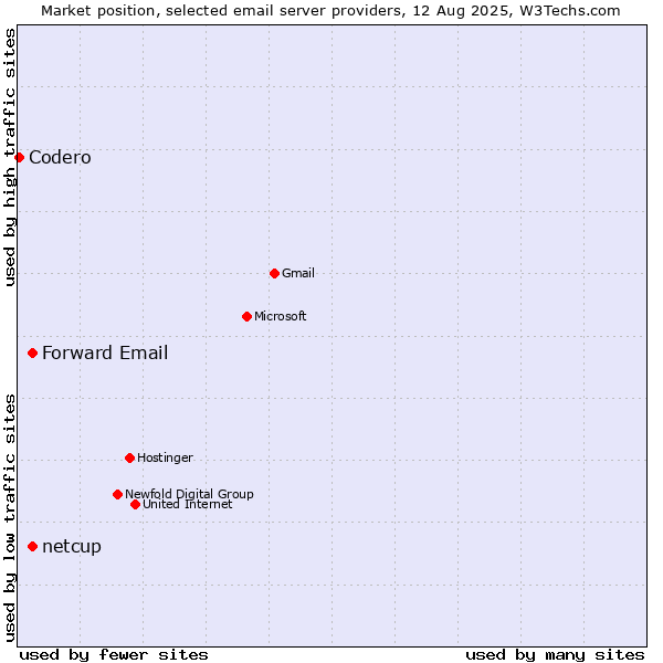 Market position of Forward Email vs. netcup vs. Codero
