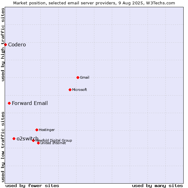 Market position of o2switch vs. Forward Email vs. Codero