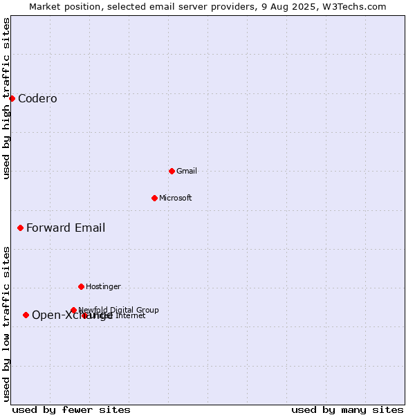 Market position of Open-Xchange vs. Forward Email vs. Codero