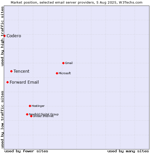 Market position of Tencent vs. Forward Email vs. Codero