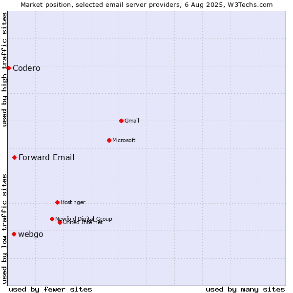 Market position of Forward Email vs. webgo vs. Codero
