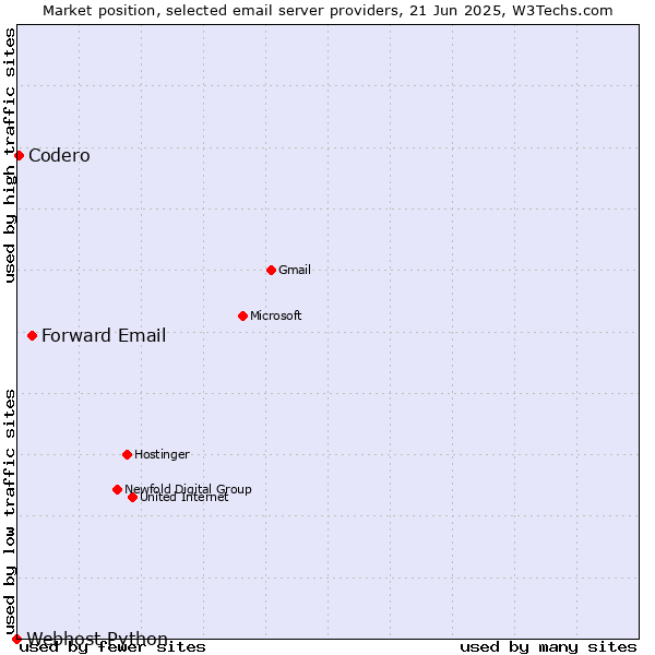 Market position of Forward Email vs. Codero vs. Webhost Python