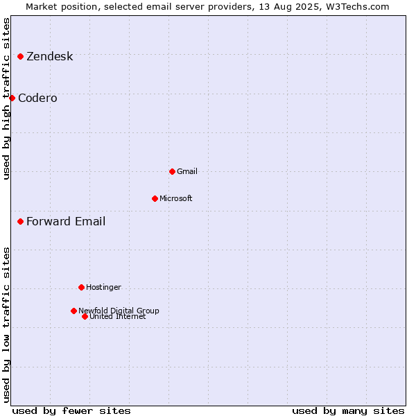 Market position of Zendesk vs. Forward Email vs. Codero