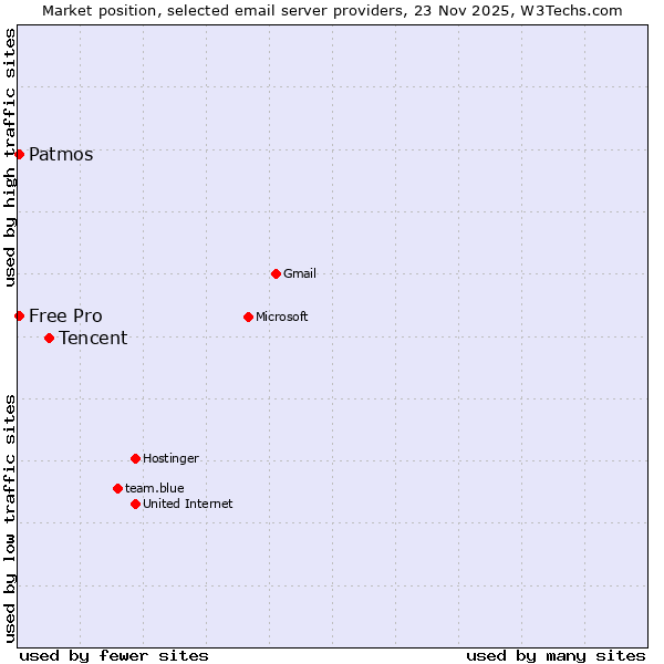 Market position of Tencent vs. Patmos vs. Free Pro