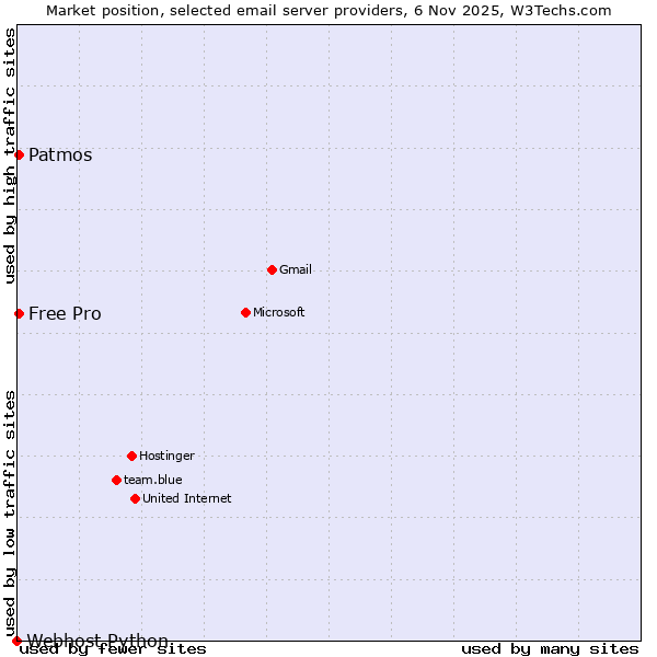 Market position of Patmos vs. Free Pro vs. Webhost Python