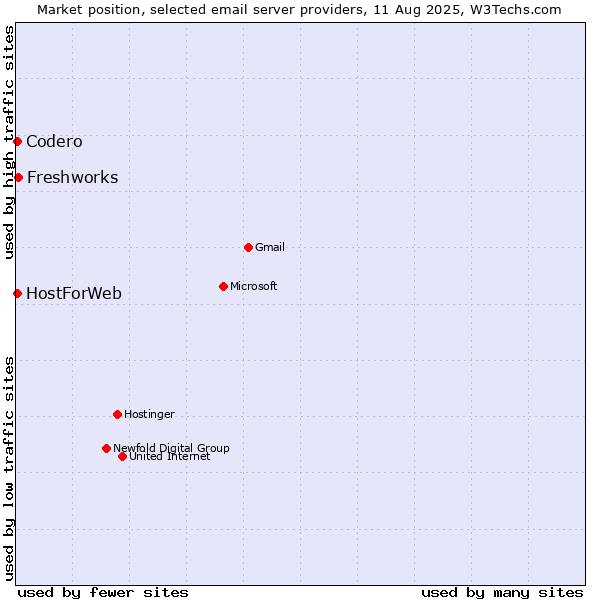 Market position of Freshworks vs. Codero vs. HostForWeb