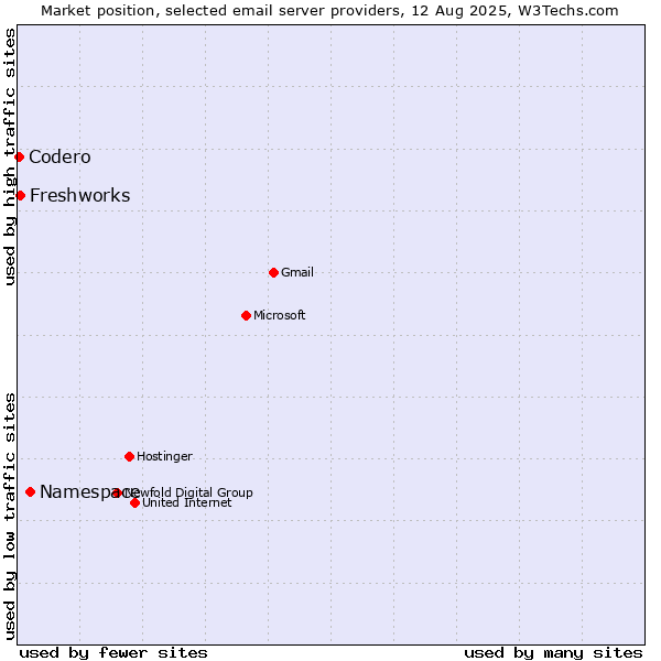 Market position of Namespace vs. Freshworks vs. Codero