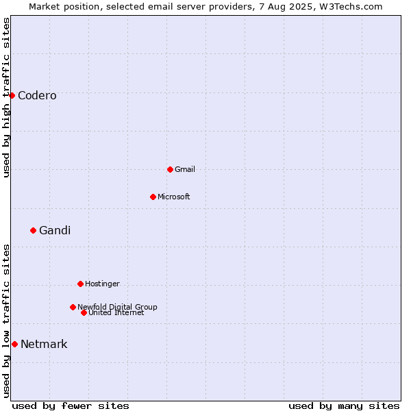 Market position of Gandi vs. Netmark vs. Codero