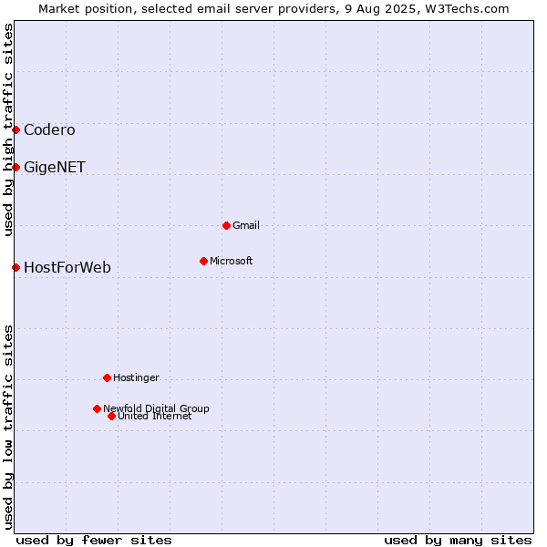 Market position of Codero vs. GigeNET vs. HostForWeb