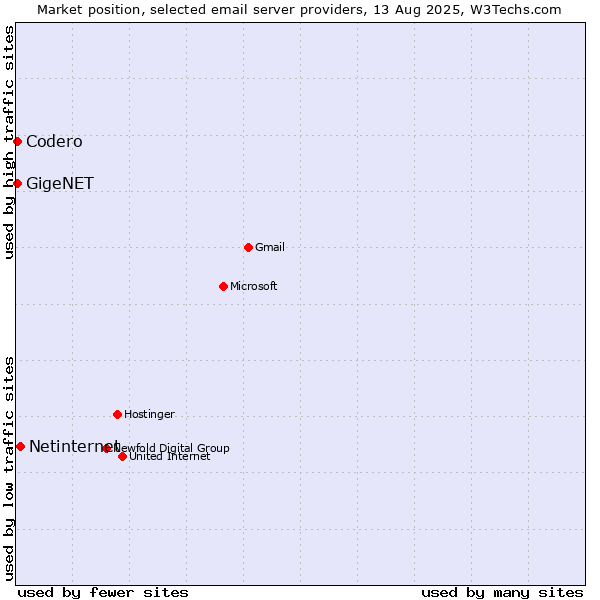Market position of Netinternet vs. Codero vs. GigeNET