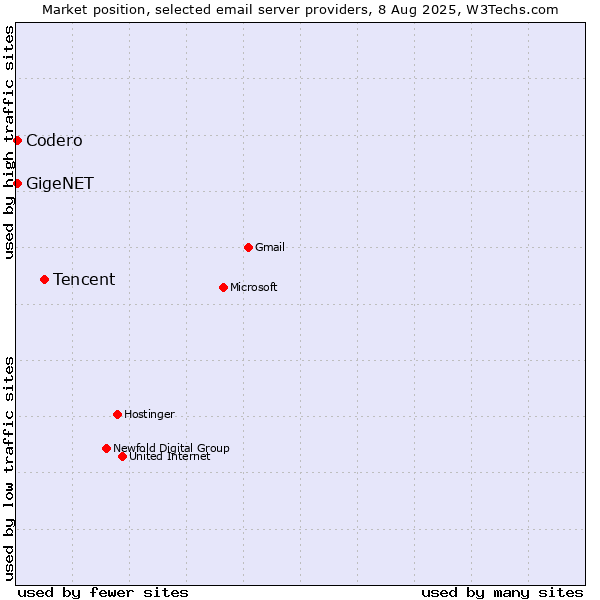 Market position of Tencent vs. Codero vs. GigeNET