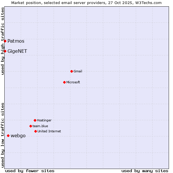 Market position of webgo vs. Patmos vs. GigeNET