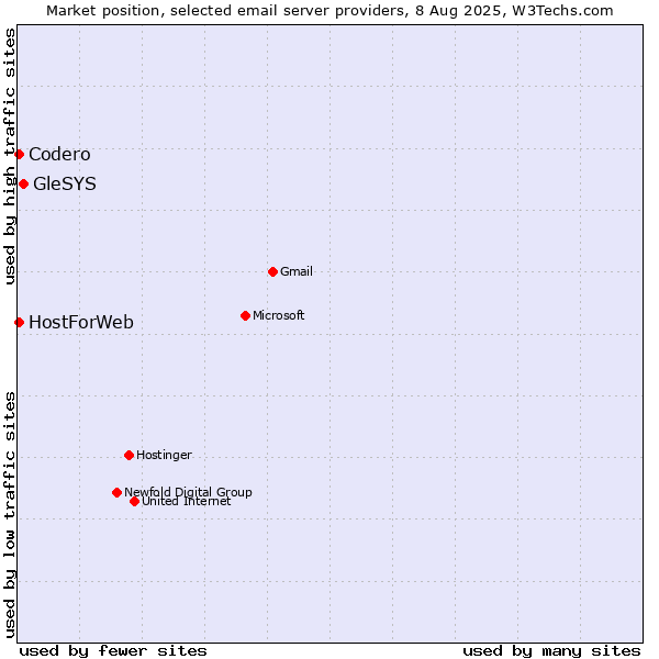 Market position of GleSYS vs. Codero vs. HostForWeb