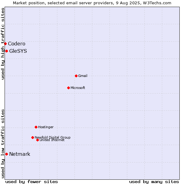 Market position of Netmark vs. GleSYS vs. Codero