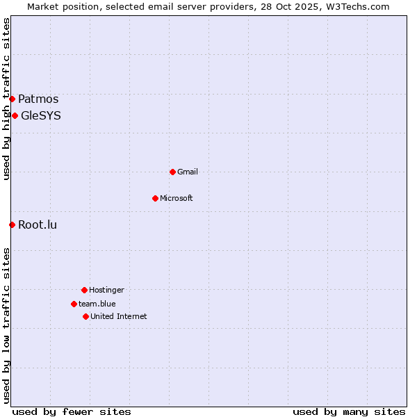 Market position of GleSYS vs. Patmos vs. Root.lu