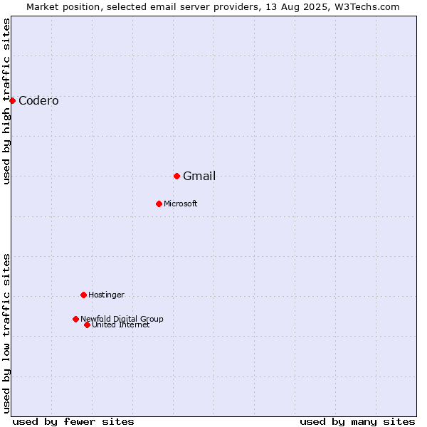 Market position of Gmail vs. Codero