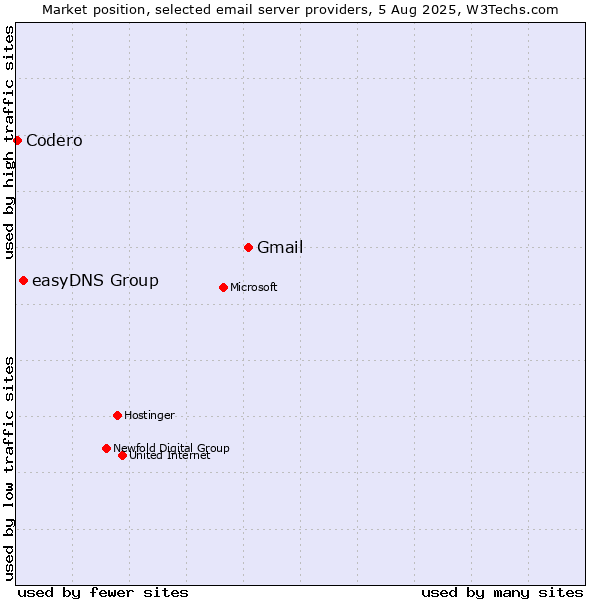 Market position of Gmail vs. easyDNS Group vs. Codero