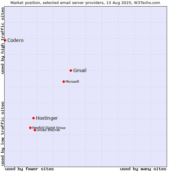 Market position of Gmail vs. Hostinger vs. Codero