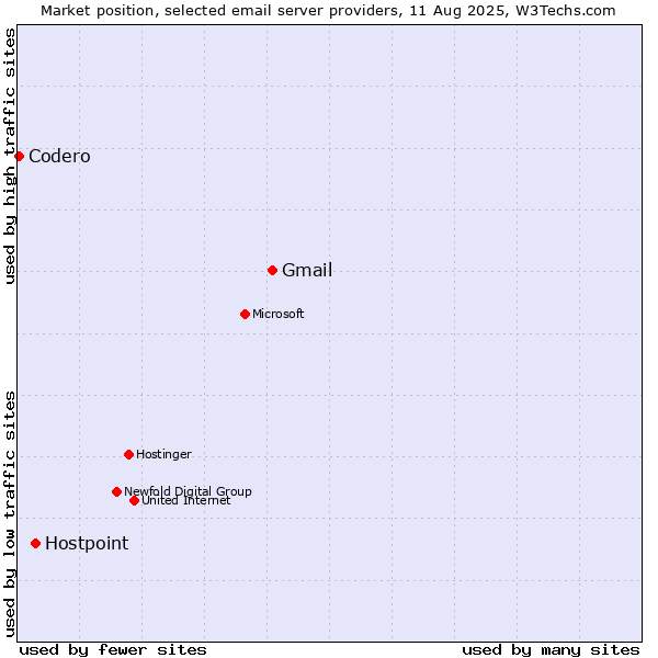 Market position of Gmail vs. Hostpoint vs. Codero