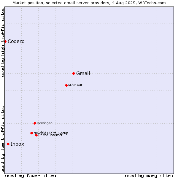Market position of Gmail vs. Inbox vs. Codero