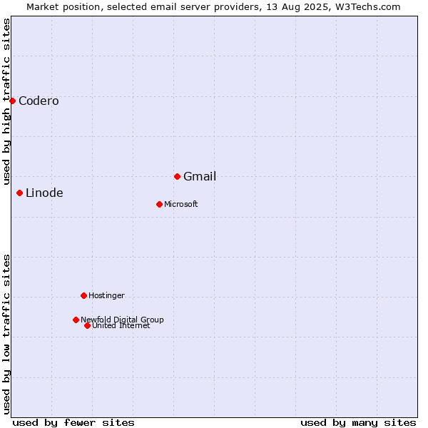 Market position of Gmail vs. Linode vs. Codero