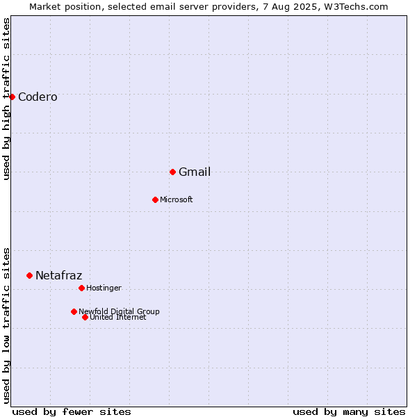 Market position of Gmail vs. Netafraz vs. Codero