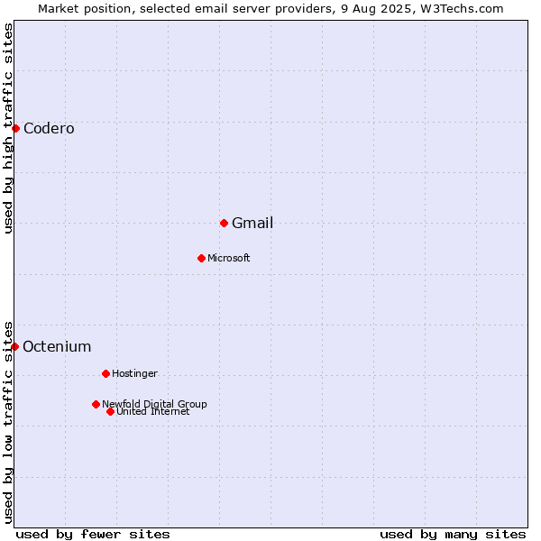 Market position of Gmail vs. Codero vs. Octenium