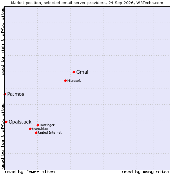 Market position of Gmail vs. Opalstack vs. Patmos