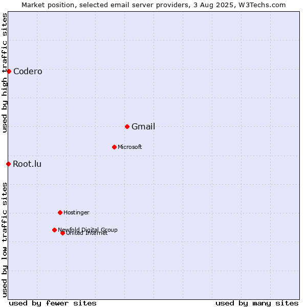 Market position of Gmail vs. Codero vs. Root.lu