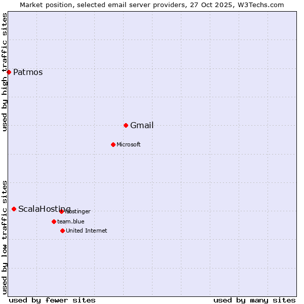 Market position of Gmail vs. ScalaHosting vs. Patmos