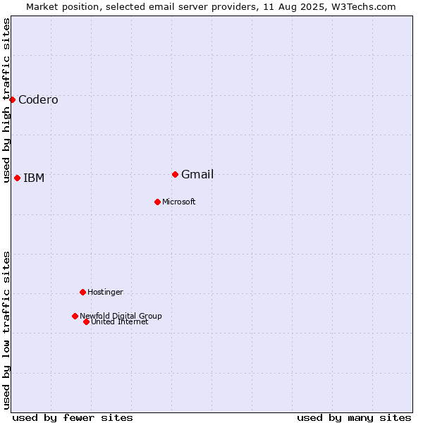 Market position of Gmail vs. IBM vs. Codero