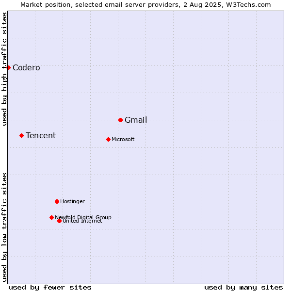 Market position of Gmail vs. Tencent vs. Codero