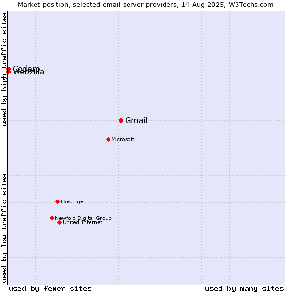Market position of Gmail vs. Codero vs. Webzilla