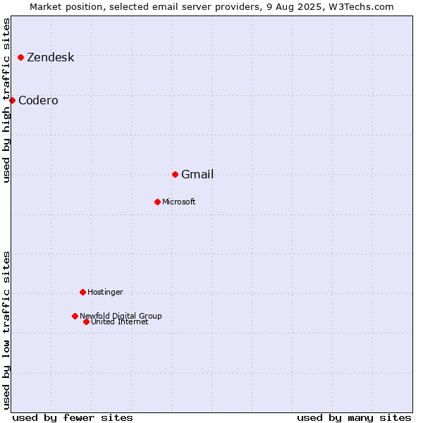 Market position of Gmail vs. Zendesk vs. Codero