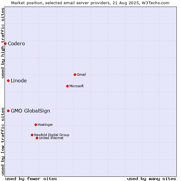 Market position of GMO GlobalSign vs. Linode vs. Codero