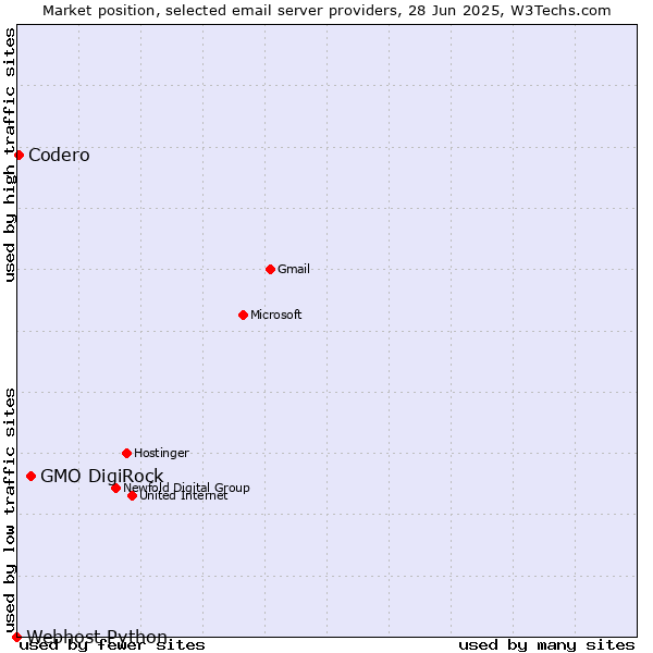 Market position of GMO DigiRock vs. Codero vs. Webhost Python