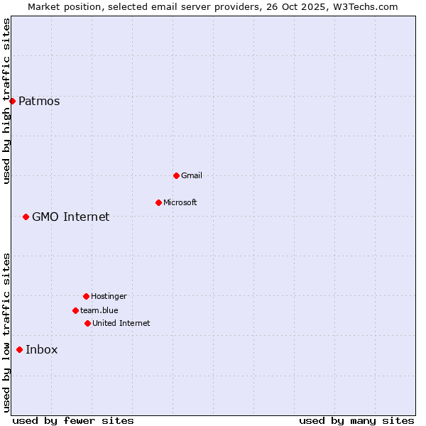 Market position of GMO Internet vs. Inbox vs. Patmos